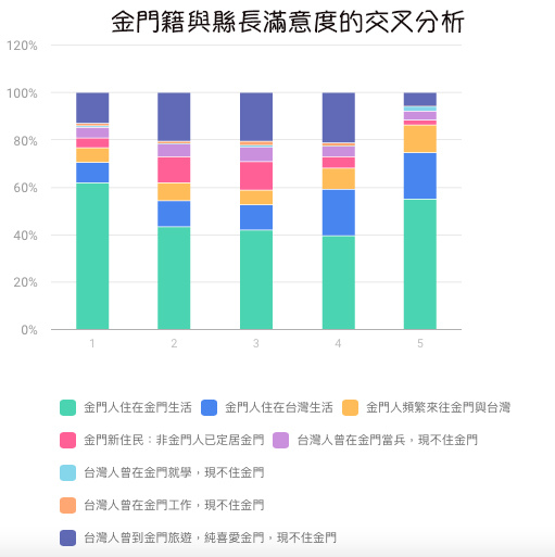 金門籍與縣長滿意度.jpg