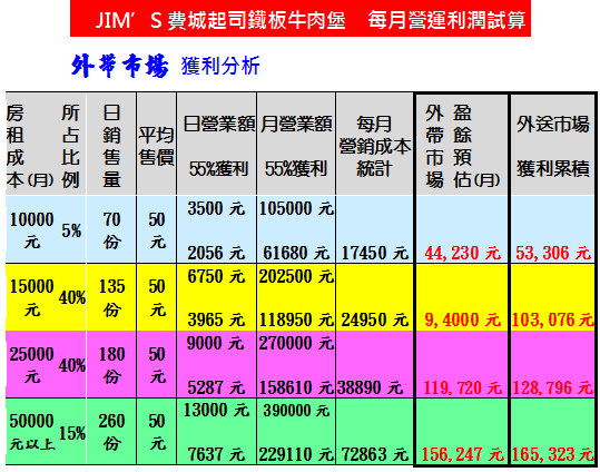 B營運試算