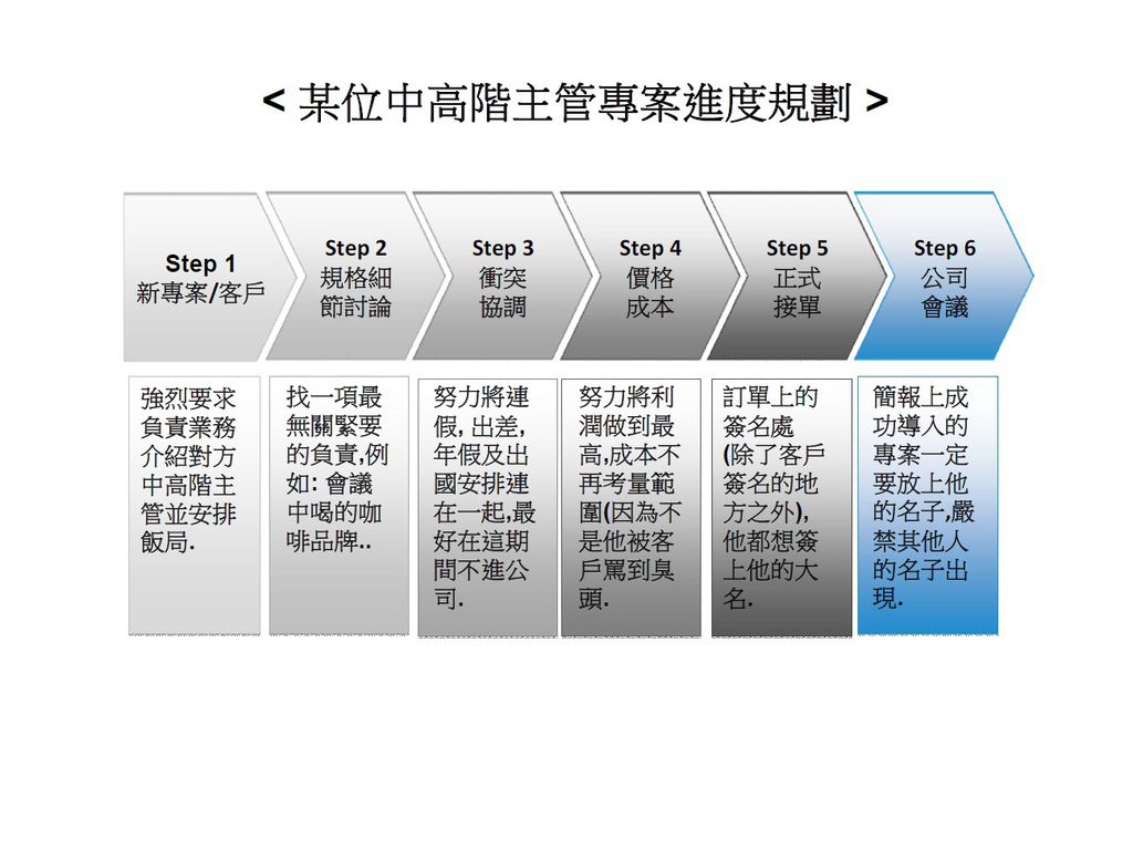 某中高階主管專案進度規劃