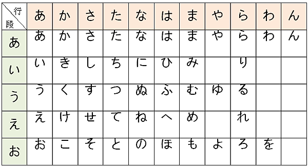 【日文】五十音 平假名與片假名(一)清音