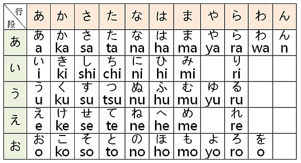 【日文】五十音 平假名與片假名(一)清音