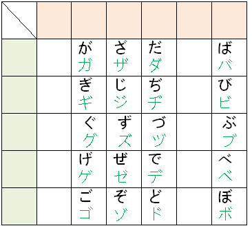 日文 五十音平假名與片假名 二 濁音與半濁音 樂樂天地 痞客邦