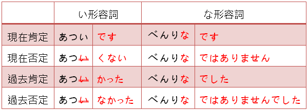 【日文形容詞】い形容詞與な形容詞(一)時態變化