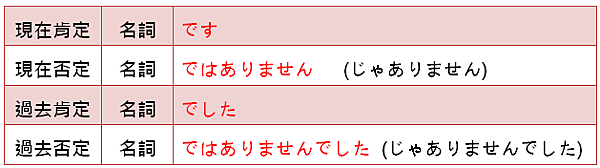 日文名詞 名詞 一 敬體時態變化 樂樂天地 痞客邦
