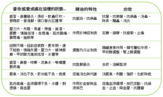 精油特性