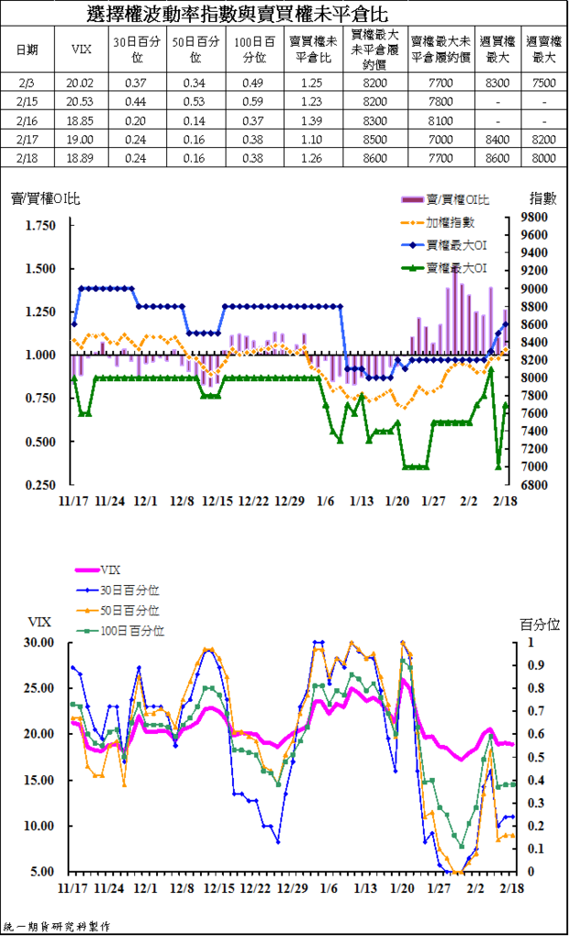 4選擇權波動率指數與賣買權未平倉比