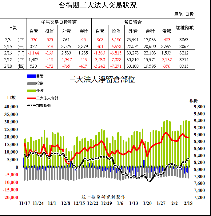 1台指期三大法人交易狀況