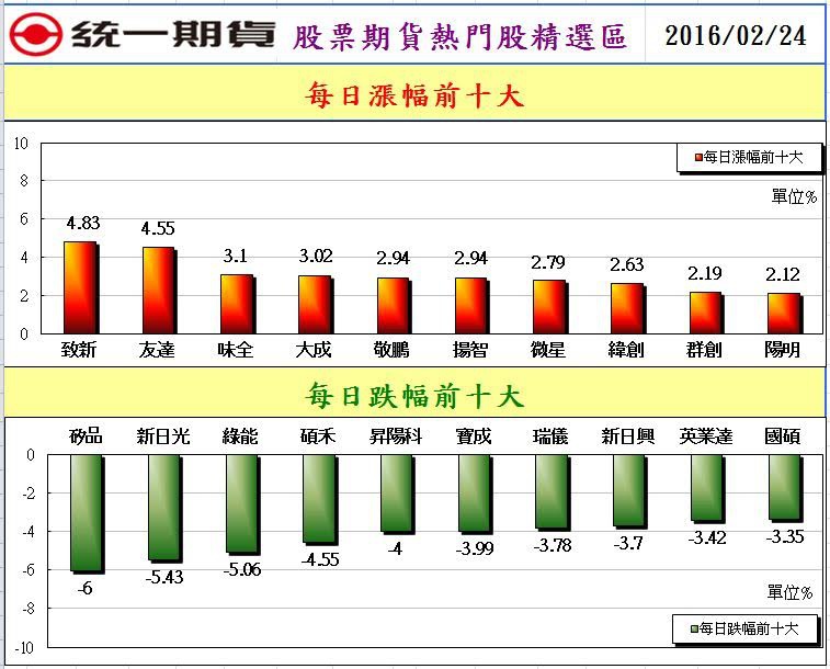 2股票期貨熱門股精選區