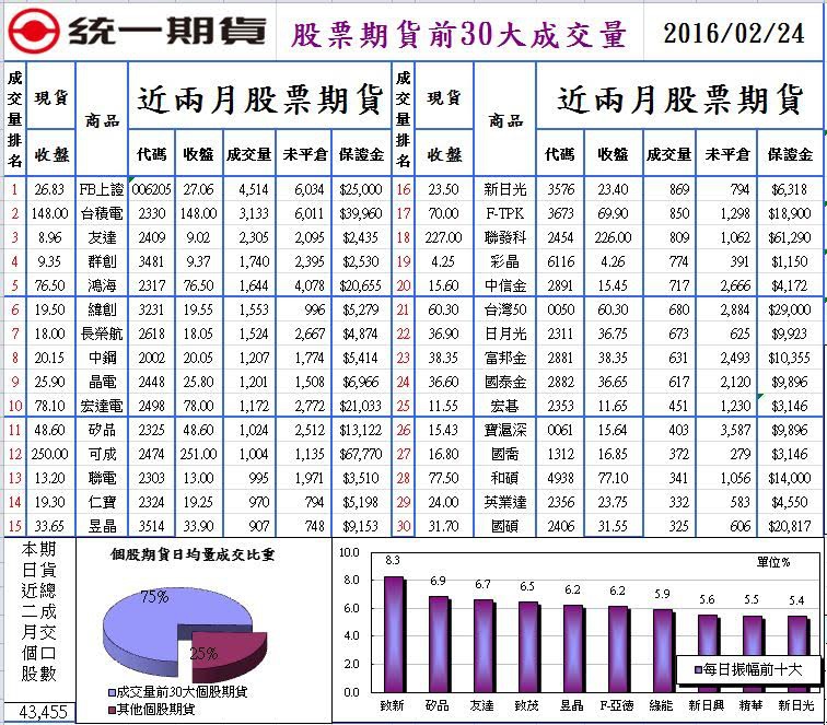 1股票期貨前30大成交量