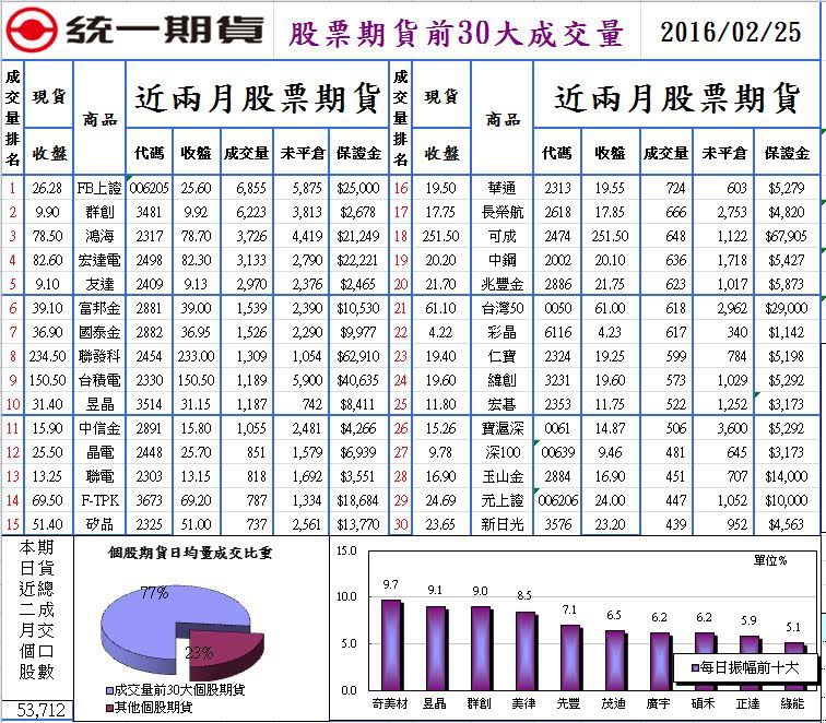 1股票期貨前30大成交量