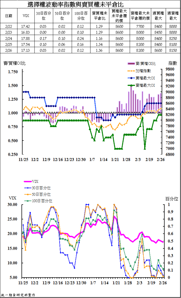 4選擇權波動率指數與賣買權未平倉比