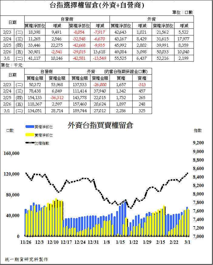 2台指選擇權留倉