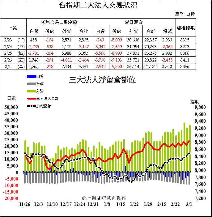 1台指期三大法人交易狀況