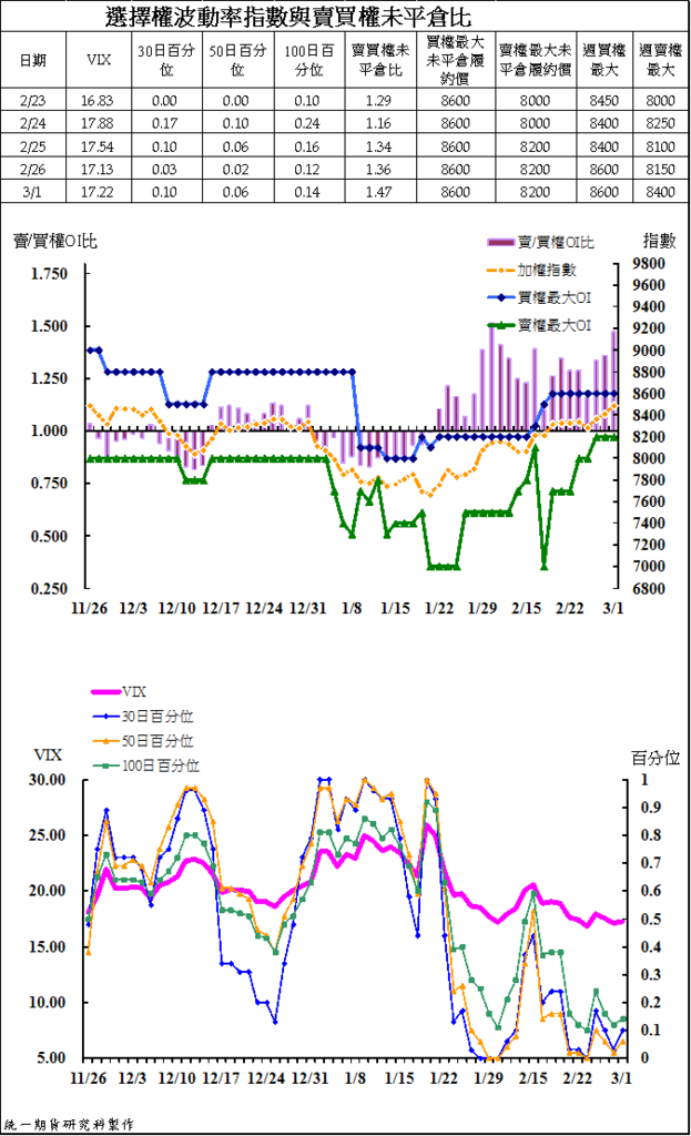 4選擇權波動率指數與賣買權未平倉比