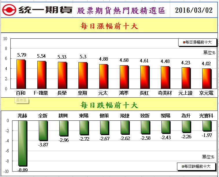 2股票期貨熱門股精選區