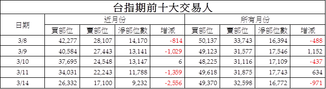 3台指期前十大交易人