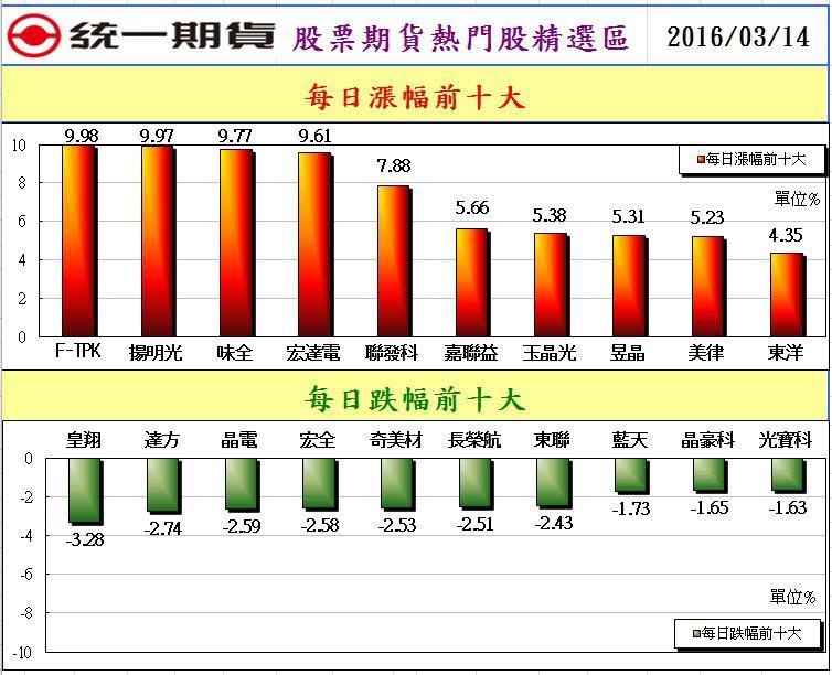 2股票期貨熱門股精選區