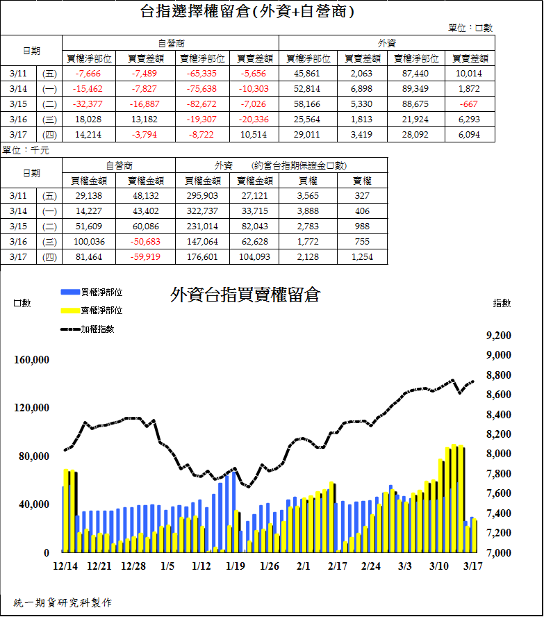 2台指選擇權留倉(外資+自營商)