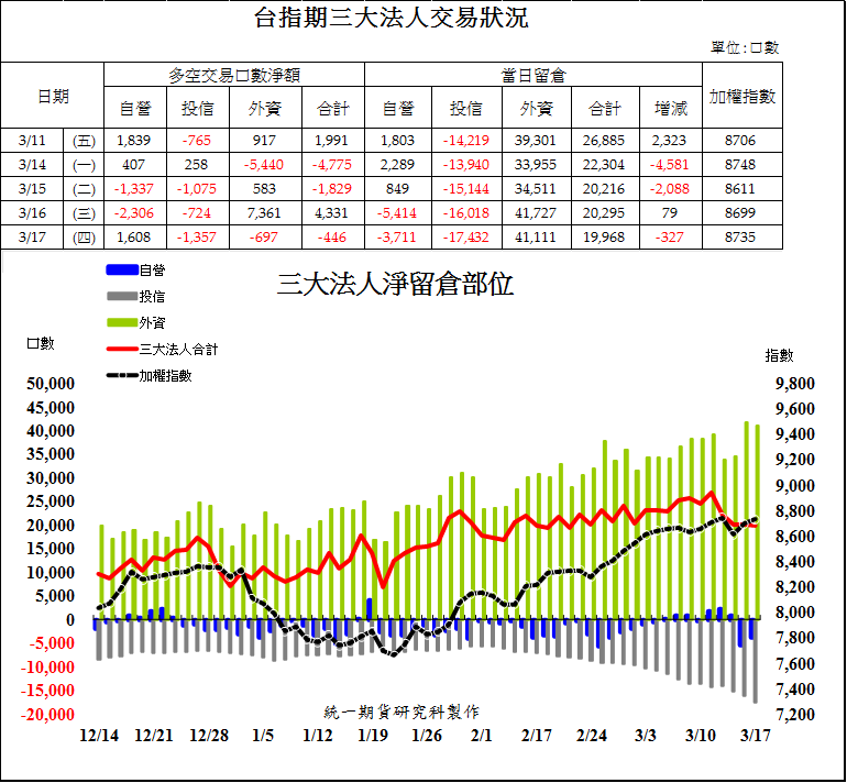 1台指期三大法人交易狀況