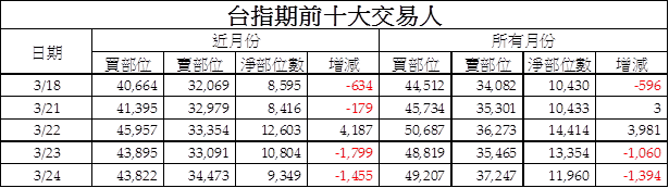 3台指期前十大交易人