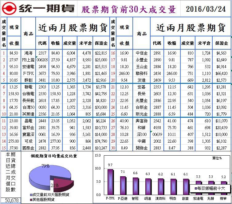 1股票期貨前30大成交量