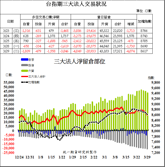 1台指期三大法人交易狀況