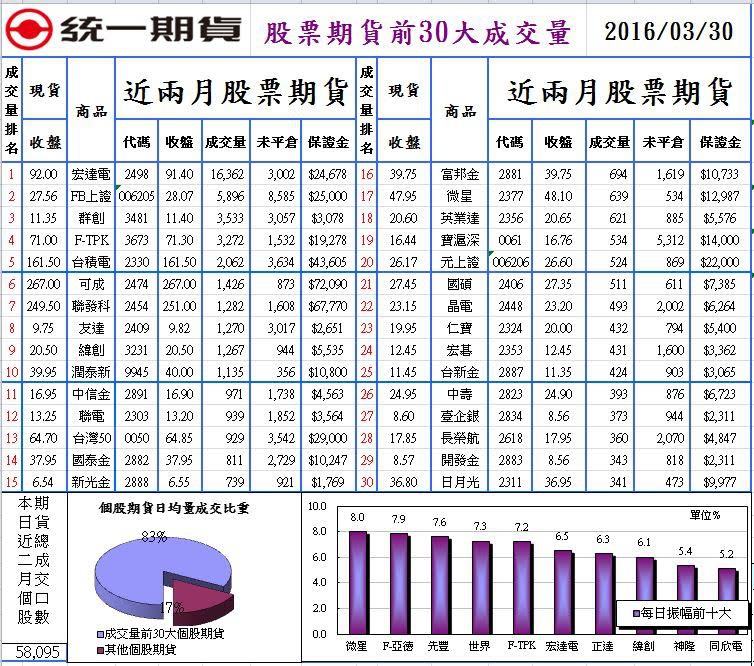 1股票期貨前30大成交量