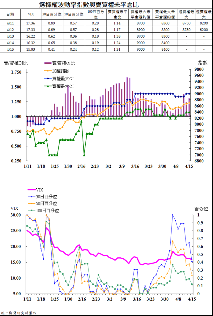 4選擇權波動率指數與賣買權未平倉比