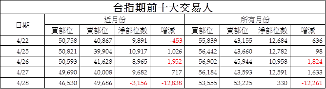 3台指期前十大交易人