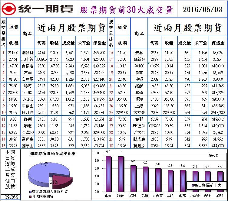 1股票期貨前30大成交量