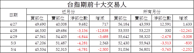 3台指期前十大交易人