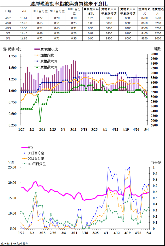 4選擇權波動率指數與賣買權未平倉比