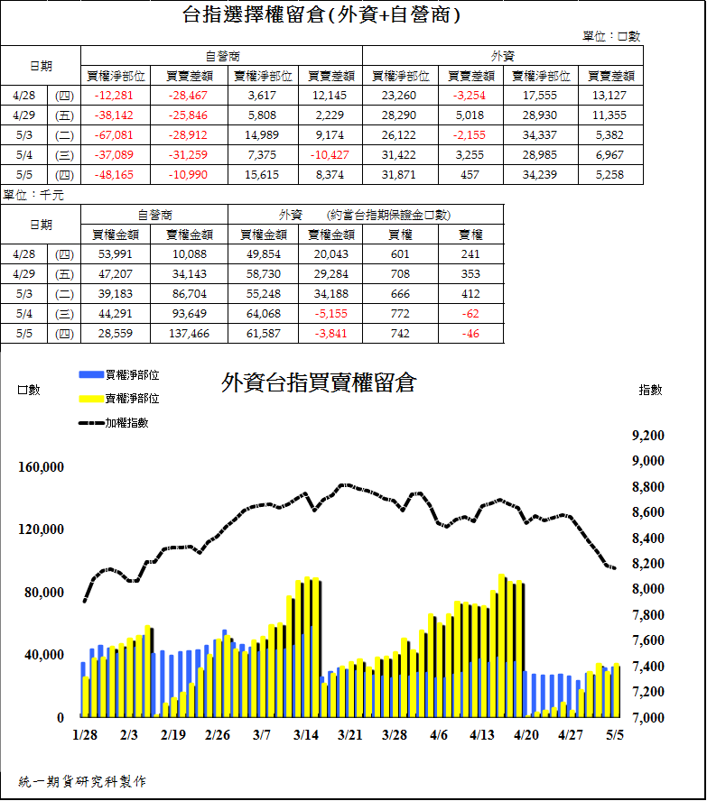 2台指選擇權留倉(外資+自營商)