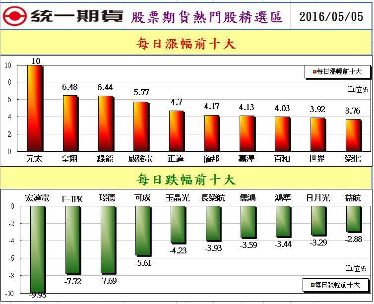 2股票期貨熱門股精選區