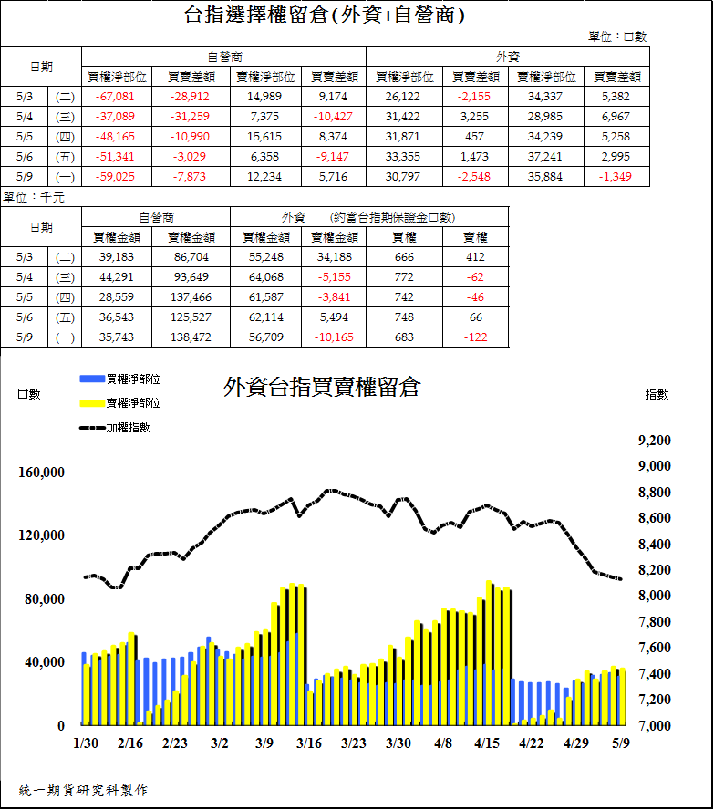 2台指選擇權留倉(外資+自營商)