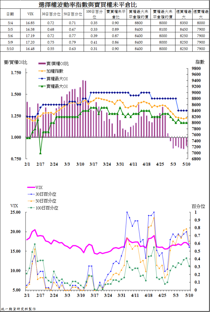 4選擇權波動率指數與賣買權未平倉比