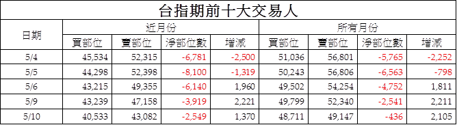 3台指期前十大交易人