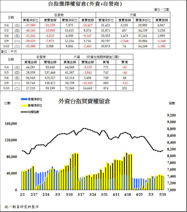 2台指選擇權留倉(外資+自營商)