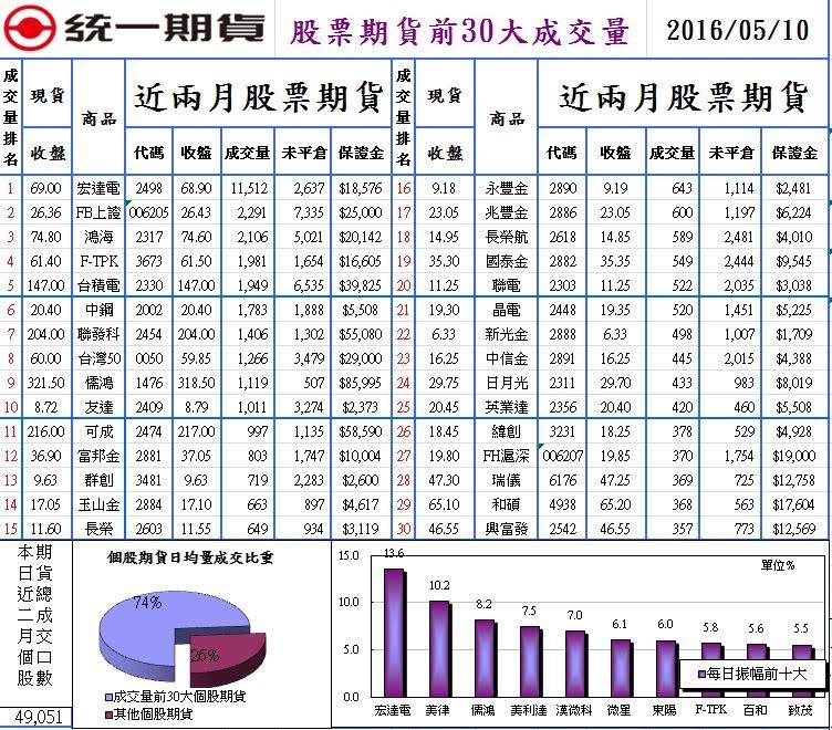 1股票期貨前30大成交量