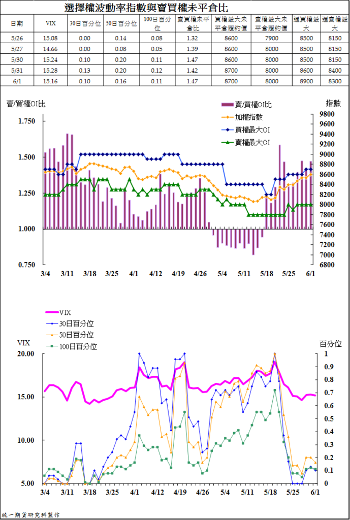 4選擇權波動率指數與賣買權未平倉比