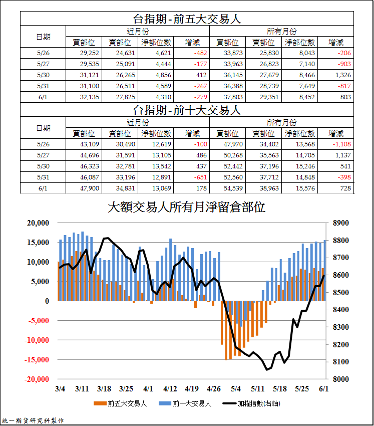 3台指期大額交易人