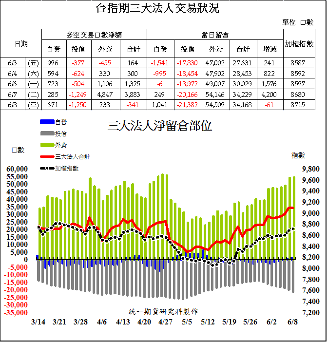 1台指期三大法人交易狀況