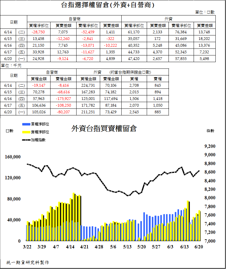 2台指選擇權留倉(外資+自營商)