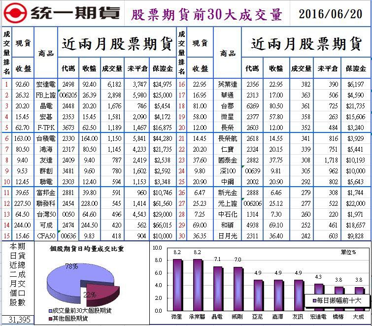 1股票期貨前30大成交量