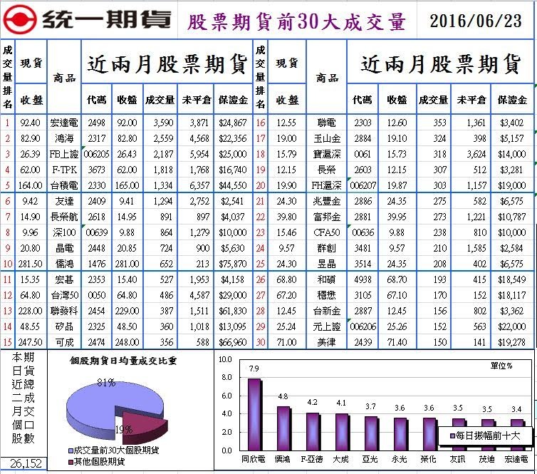 1股票期貨前30大成交量