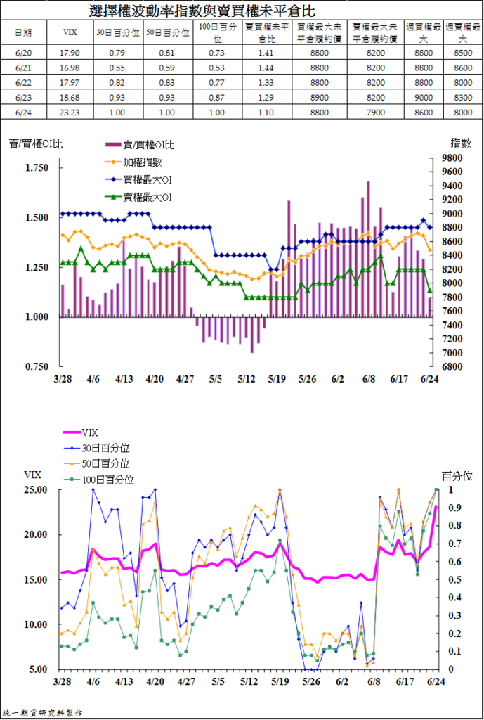 4選擇權波動率指與賣買權未平倉比