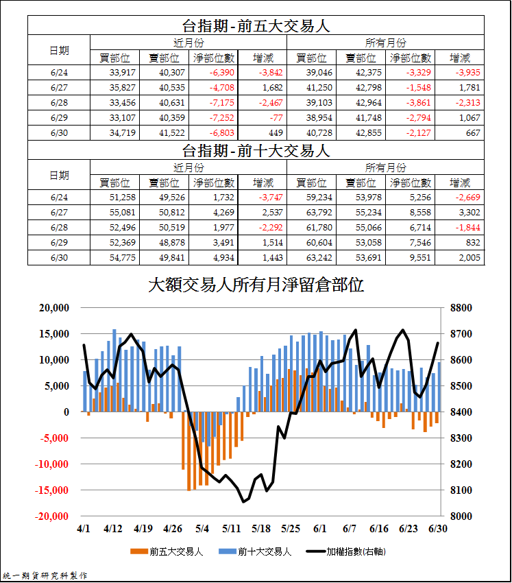 3台指期大額交易人