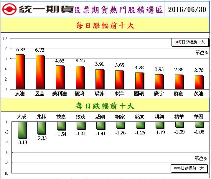 2股票期貨熱門股精選區