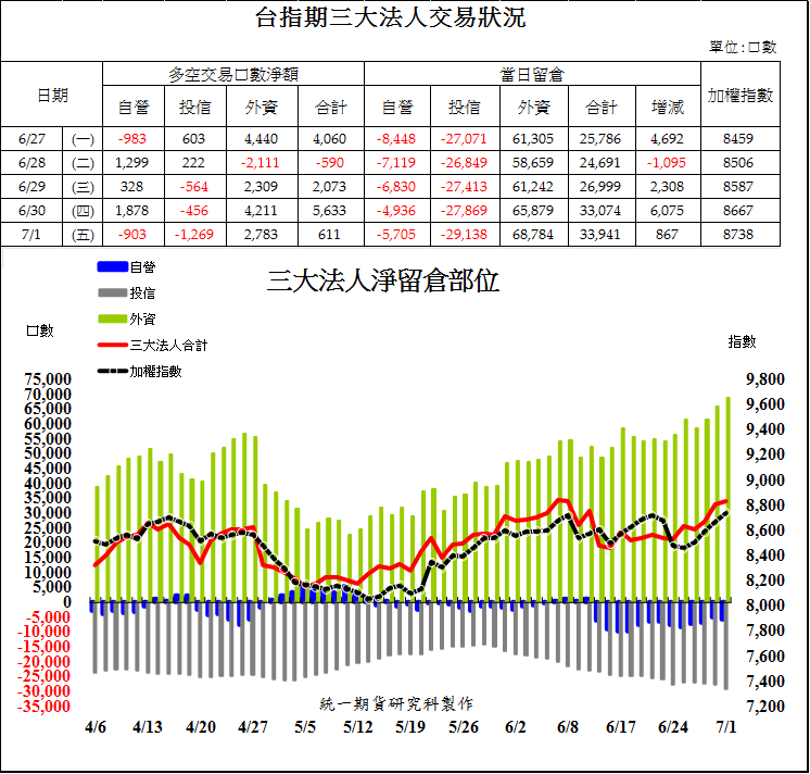 台指期三大法人交易狀況