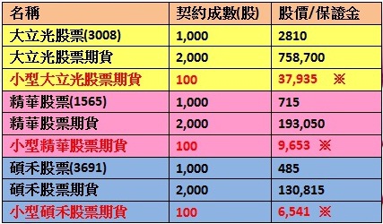 小型股票期貨没框